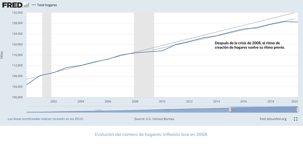 Los precios de la vivienda y el valor de los bienes inmobiliarios en los EE. UU.