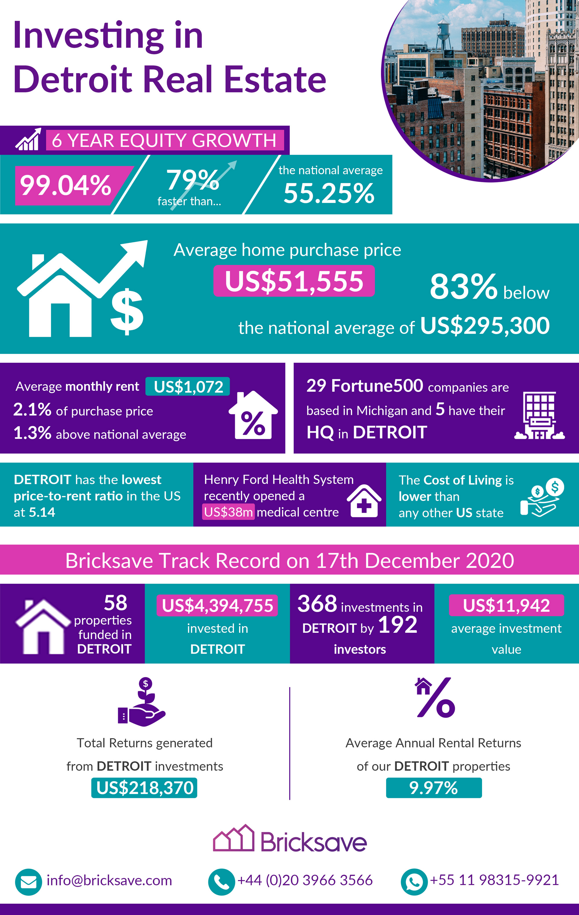 Investing in Real Estate in Detroit - December 2020