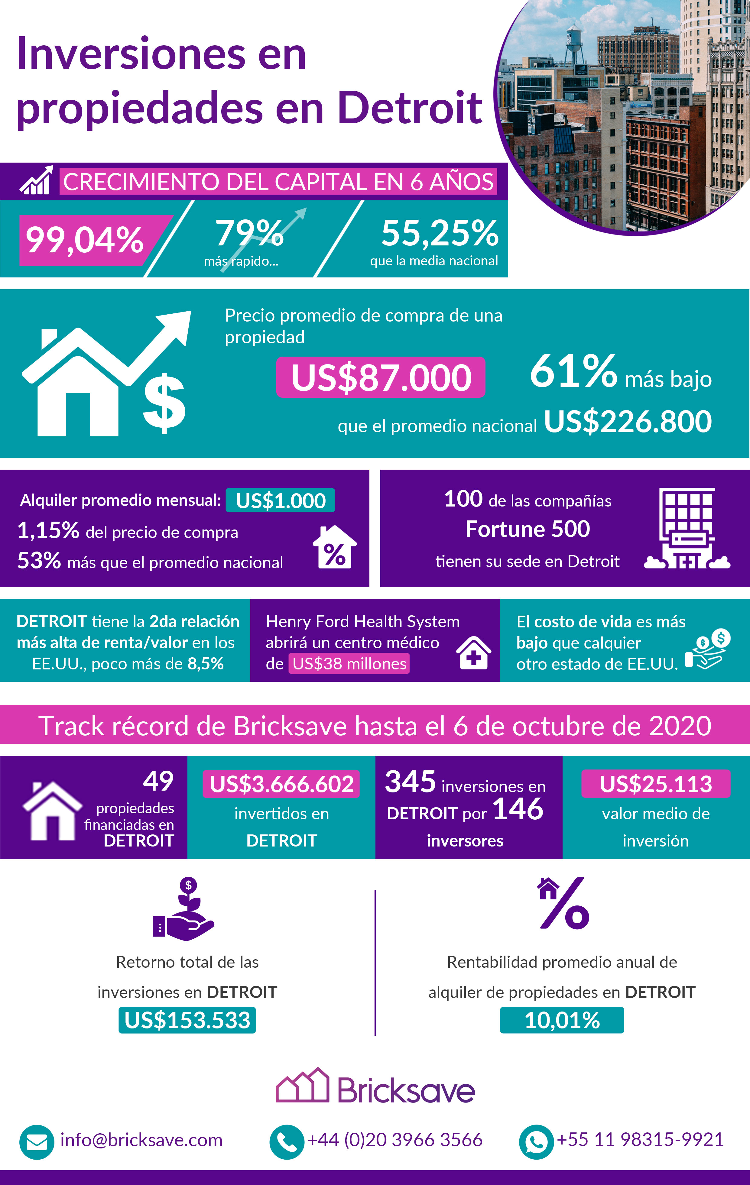 Inversiones en propiedades en Detroit 2020