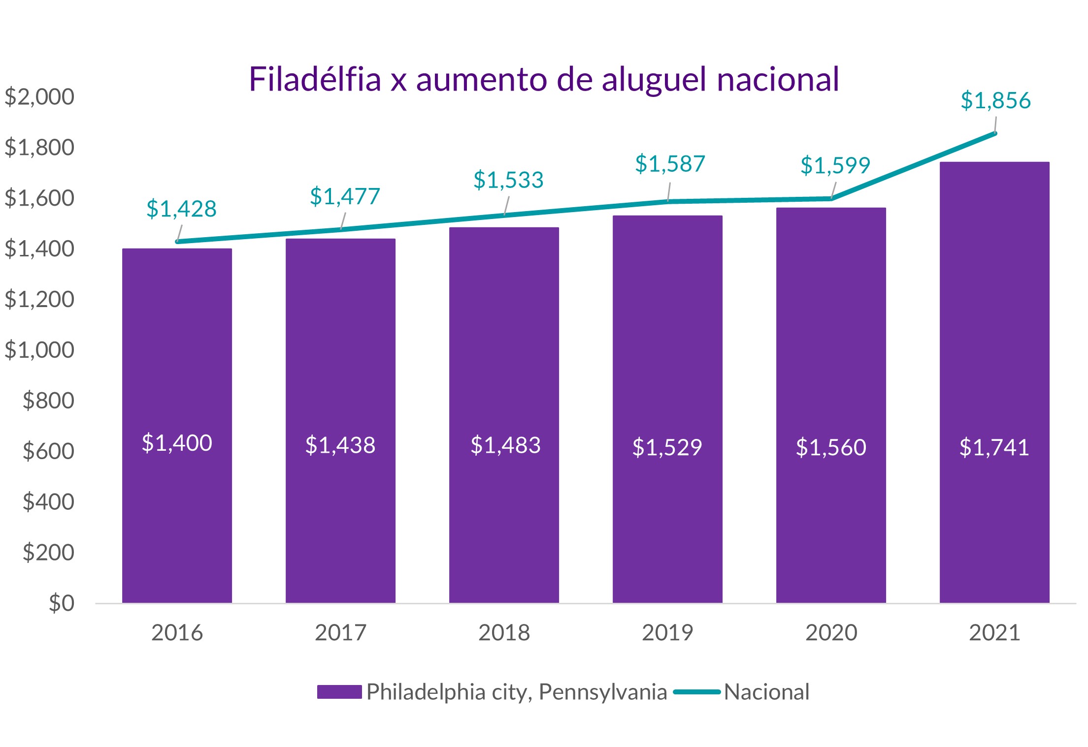 Aluguel da Filadélfia vs média nacional