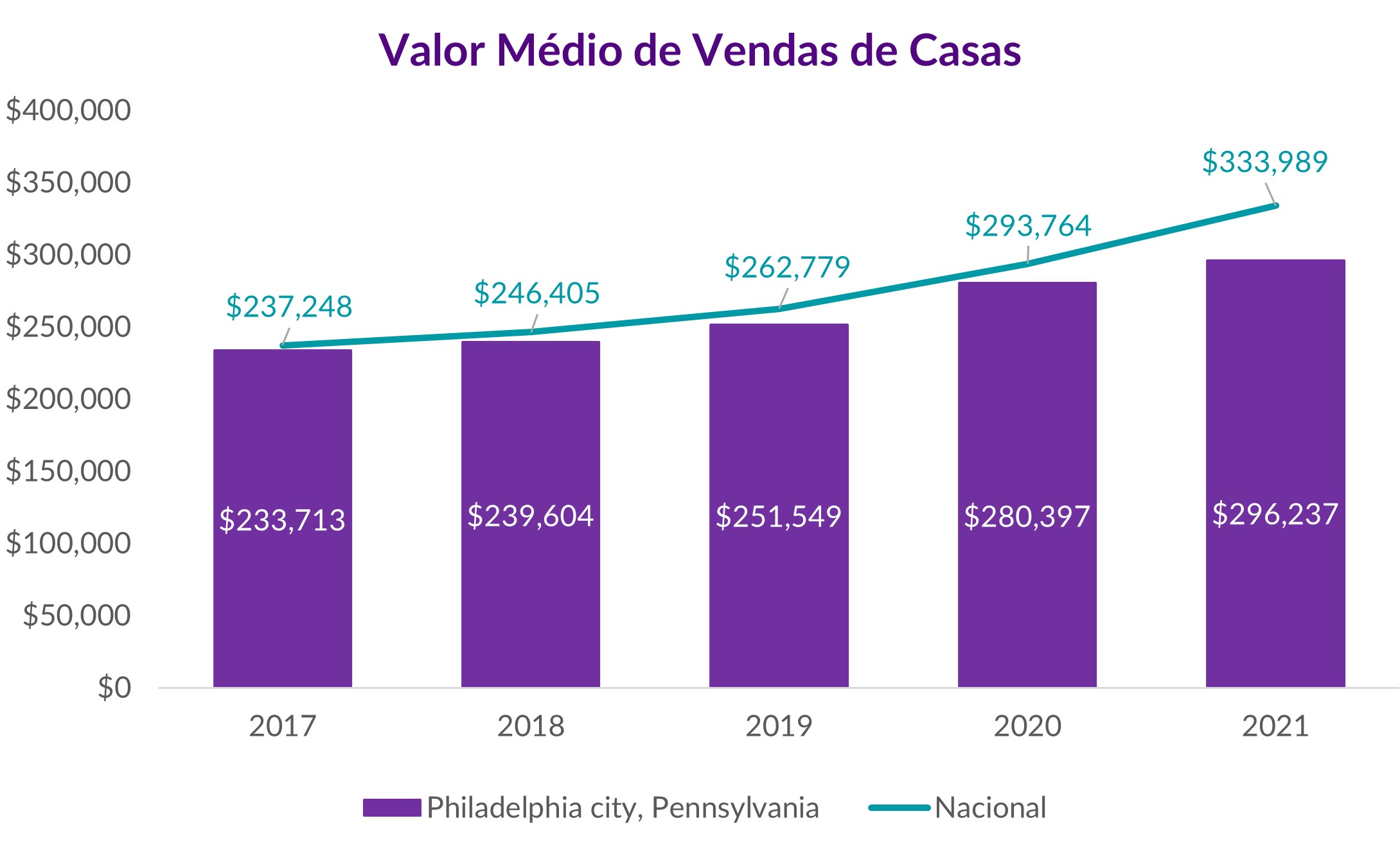 Valores de vendas da Filadélfia versus média nacional