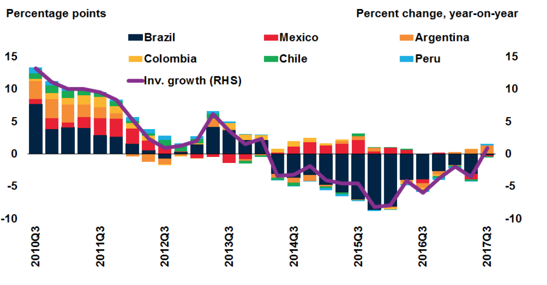 5 Tendências emergentes de investimento na América Latina