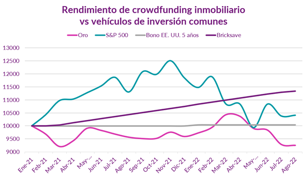 Crowdfunding inmobiliario: rendimientos constantes y fiables para aumentar tu patrimonio