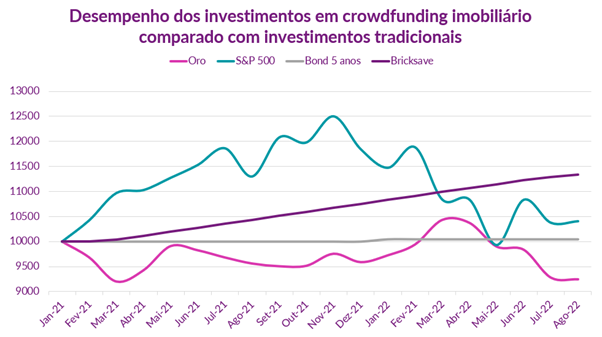 Crowdfunding Imobiliário: retornos consistentes e confiáveis para aumentar sua riqueza