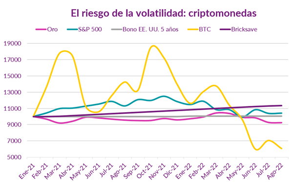 Crowdfunding inmobiliario: rendimientos constantes y fiables para aumentar tu patrimonio